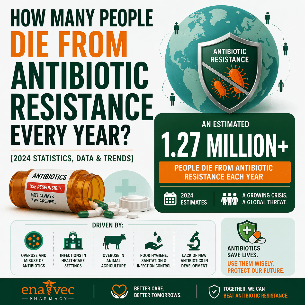 How Many People Die from Antibiotic Resistance Every Year? [2024 Statistics, Data & Trends]