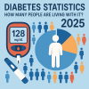 Diabetes Statistics: How Many People Are Living With It? [2025]